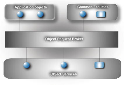 CORBA Implementation